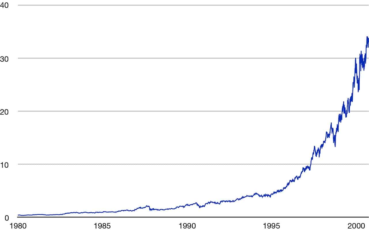 GE share price, 1980-2000