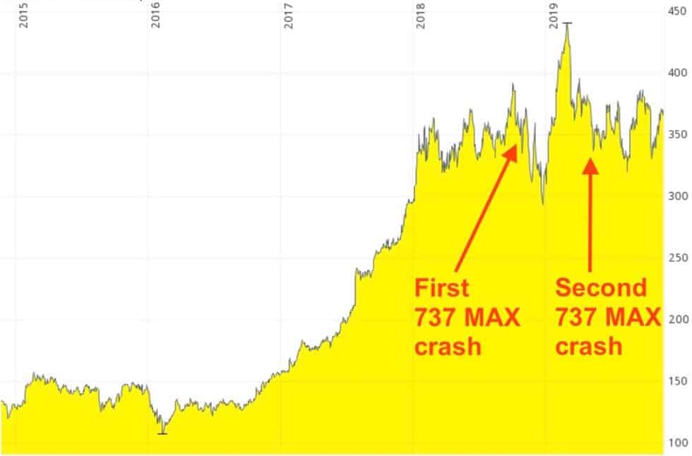 Price Of Boeing Stock