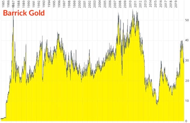 Chart Barrick Gold