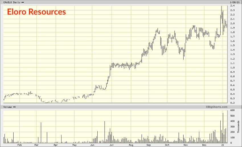 Eloro Resources chart 1 year