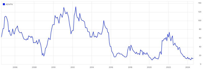 ADVFN chart