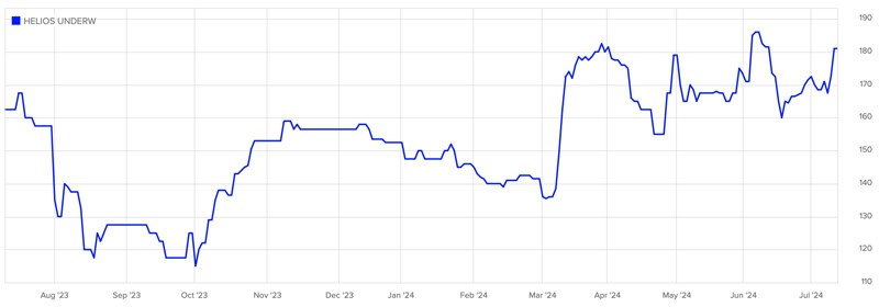 Helios Underwriting chart