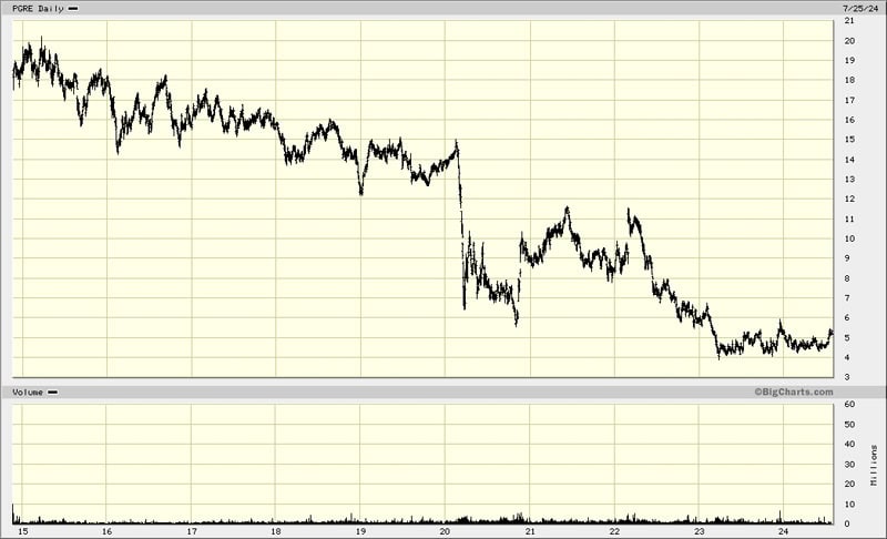 Paramount Group chart