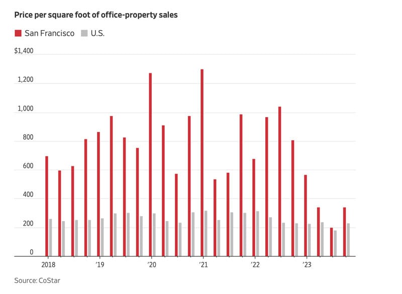 Price per square foot of office property sales