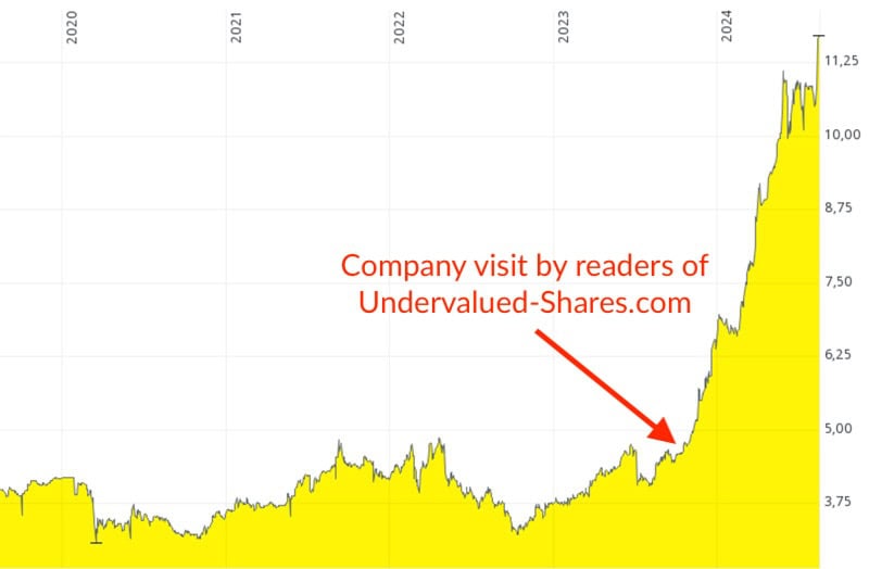 Állami Nyomda Nyrt chart