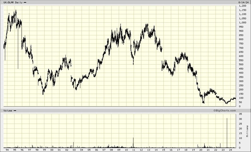 De La Rue chart