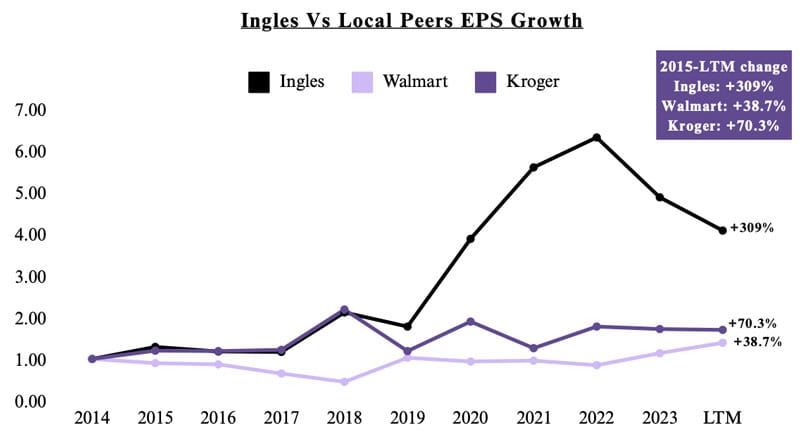 Ingles vs local peers