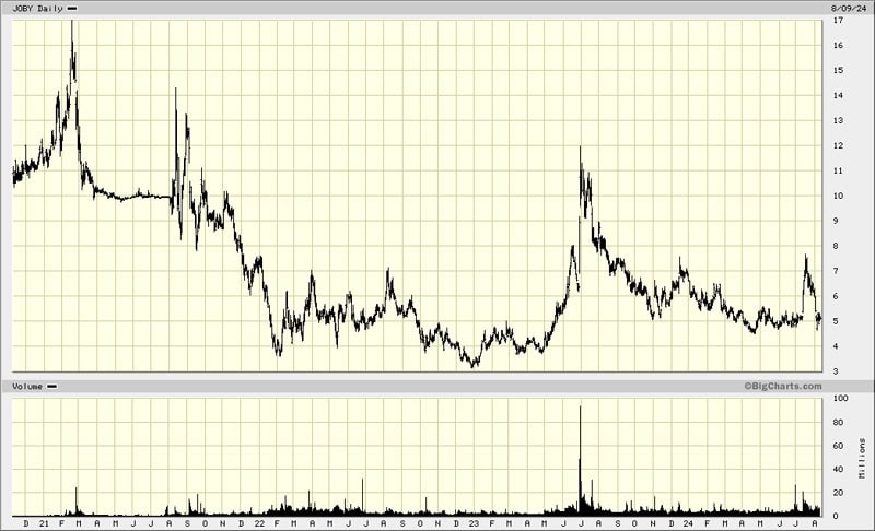 Joby Aviation chart