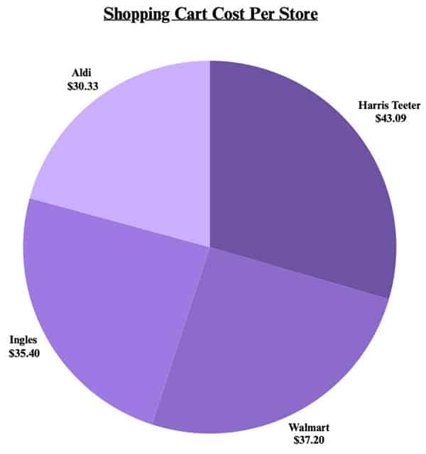 Shopping cart cost per store