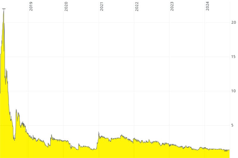 ASMALLWORLD chart