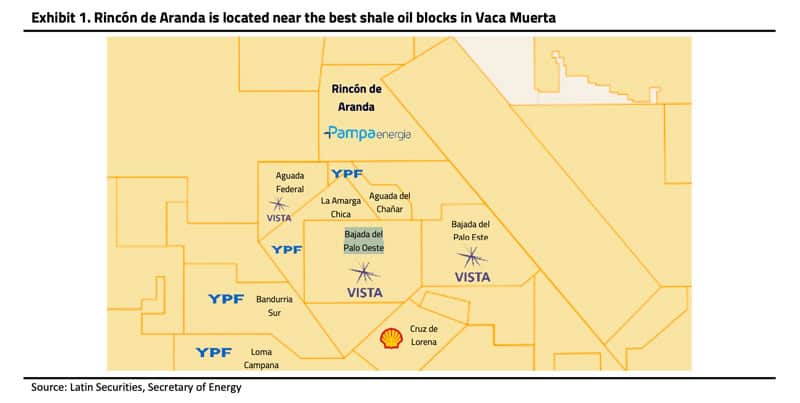 Rincón de Aranda is located near the best shale oil blocks in Vaca Muerta