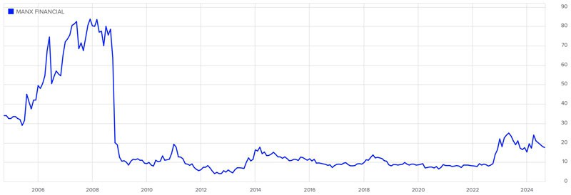 Manx Financial