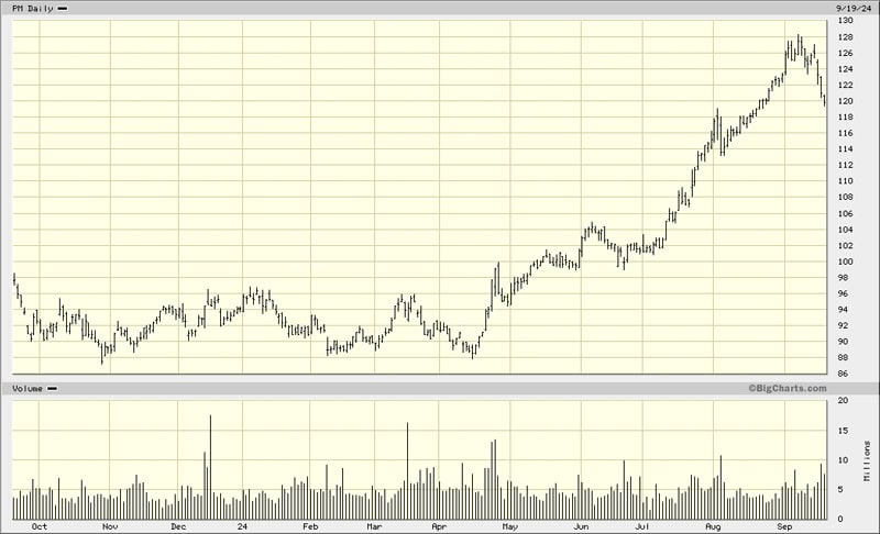 Philip Morris International