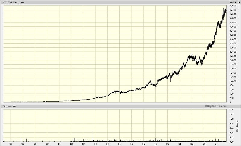 Constellation Software chart