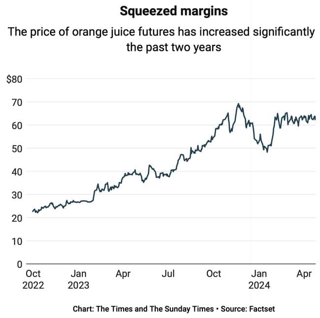 Orange juice price chart