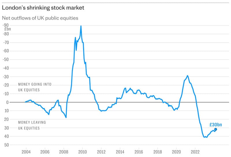 London's shrinking stock market