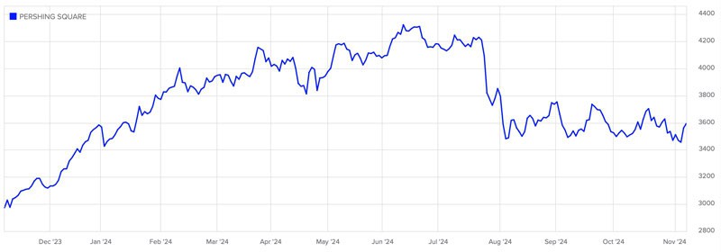 Pershing Square Holdings