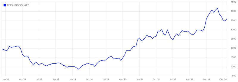 Pershing Square Holdings