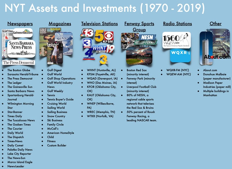 The New York Times assets and investments