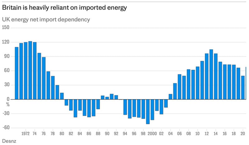 Energy dependencies of Great Britain