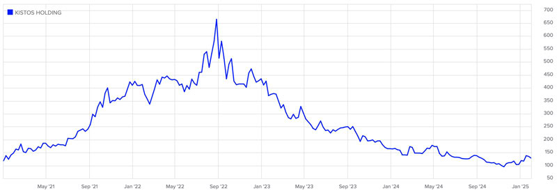 Kistos Holdings