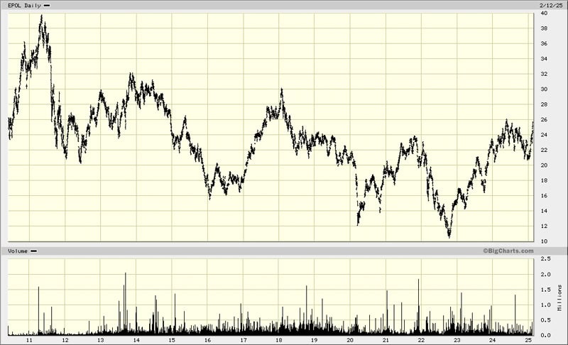 iShares MSCI Poland ETF