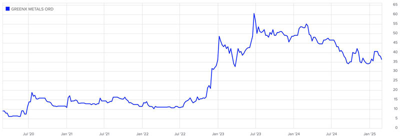 GreenX Metals chart