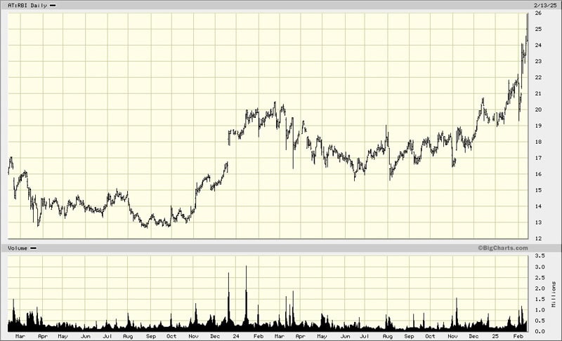 Raiffeisenbank International