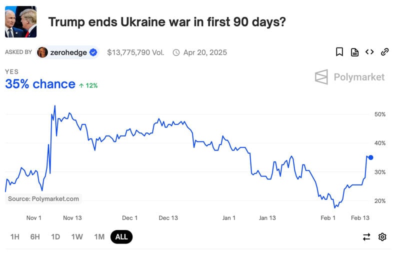 Will Trump end Ukraine war within the first 90 days?