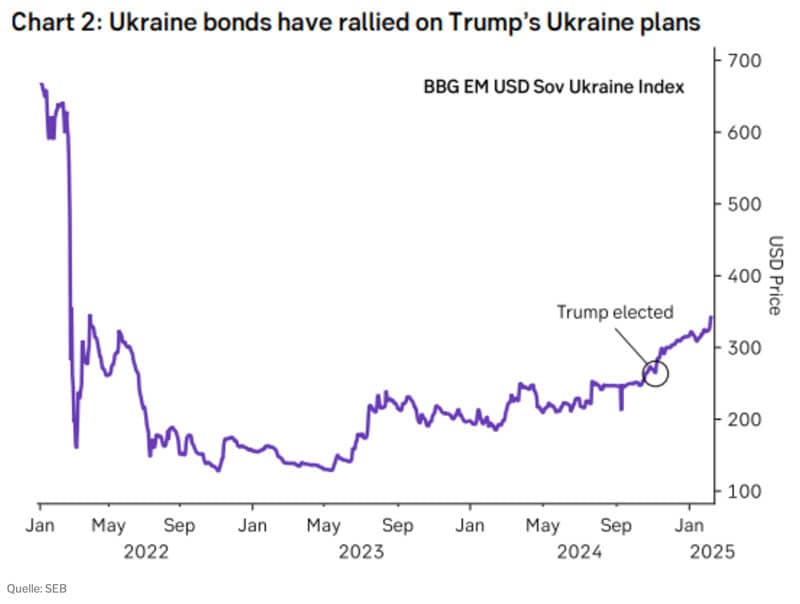 Ukraine bonds have rallied