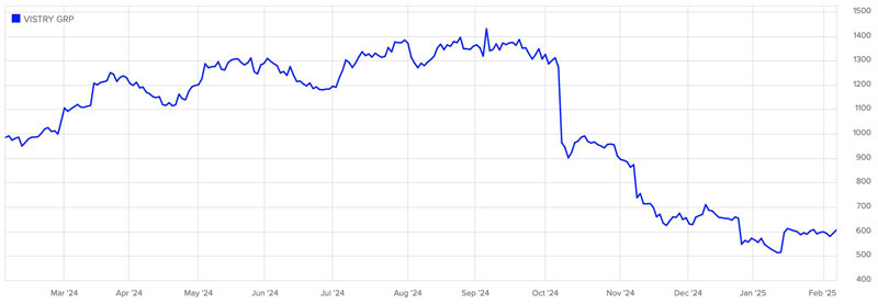 Vistry Group