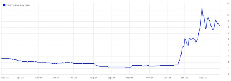 Zenith Energy chart