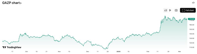 Gazprom chart