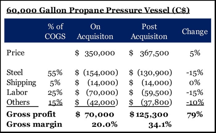 Propane pressure vessel