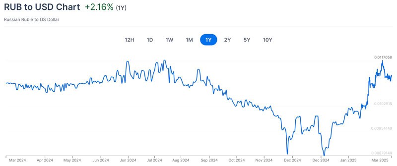 RUB vs. USD