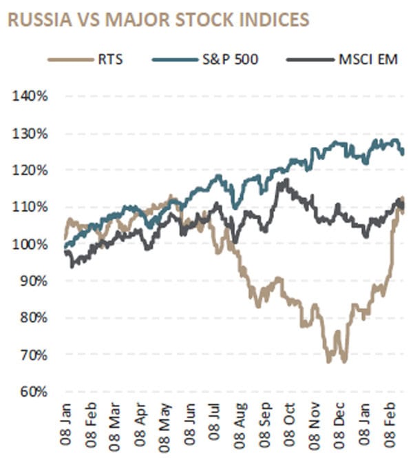 Russia vs major indices