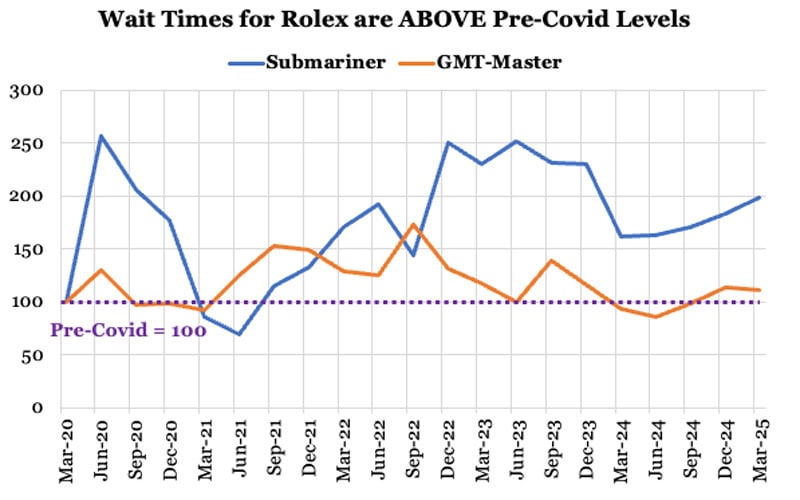 Wait times for Rolex watches